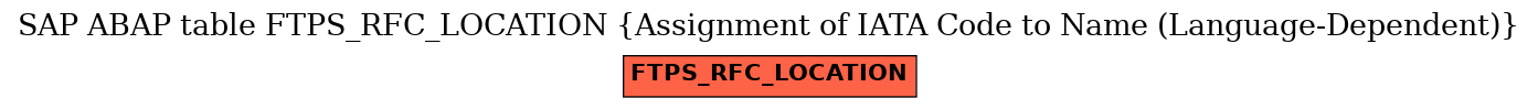 E-R Diagram for table FTPS_RFC_LOCATION (Assignment of IATA Code to Name (Language-Dependent))