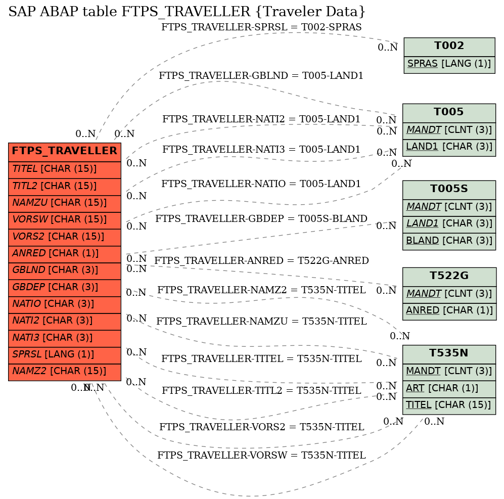 E-R Diagram for table FTPS_TRAVELLER (Traveler Data)