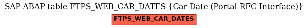 E-R Diagram for table FTPS_WEB_CAR_DATES (Car Date (Portal RFC Interface))