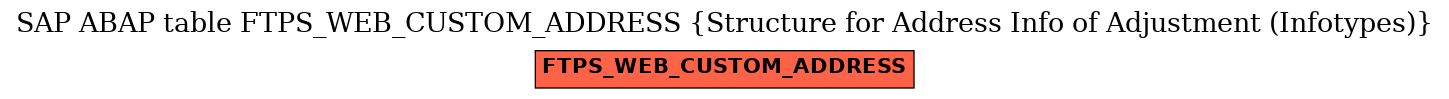 E-R Diagram for table FTPS_WEB_CUSTOM_ADDRESS (Structure for Address Info of Adjustment (Infotypes))