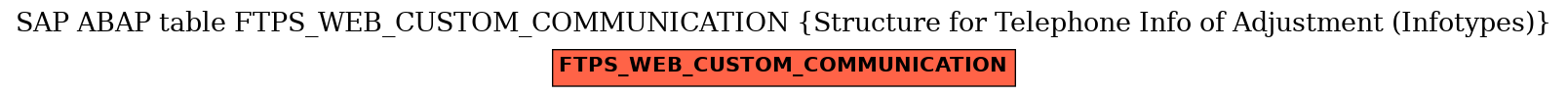 E-R Diagram for table FTPS_WEB_CUSTOM_COMMUNICATION (Structure for Telephone Info of Adjustment (Infotypes))