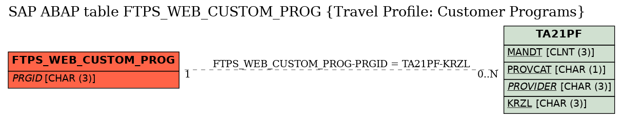 E-R Diagram for table FTPS_WEB_CUSTOM_PROG (Travel Profile: Customer Programs)