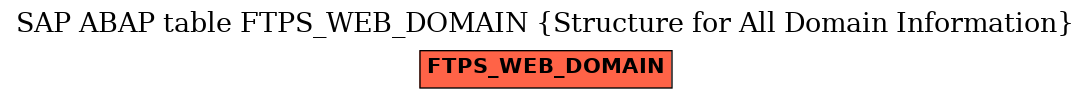 E-R Diagram for table FTPS_WEB_DOMAIN (Structure for All Domain Information)