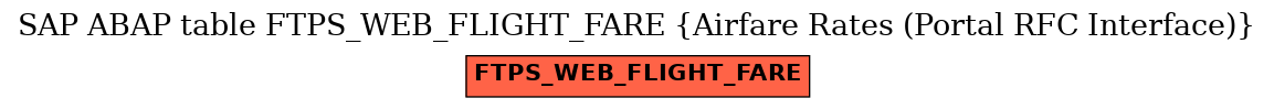 E-R Diagram for table FTPS_WEB_FLIGHT_FARE (Airfare Rates (Portal RFC Interface))