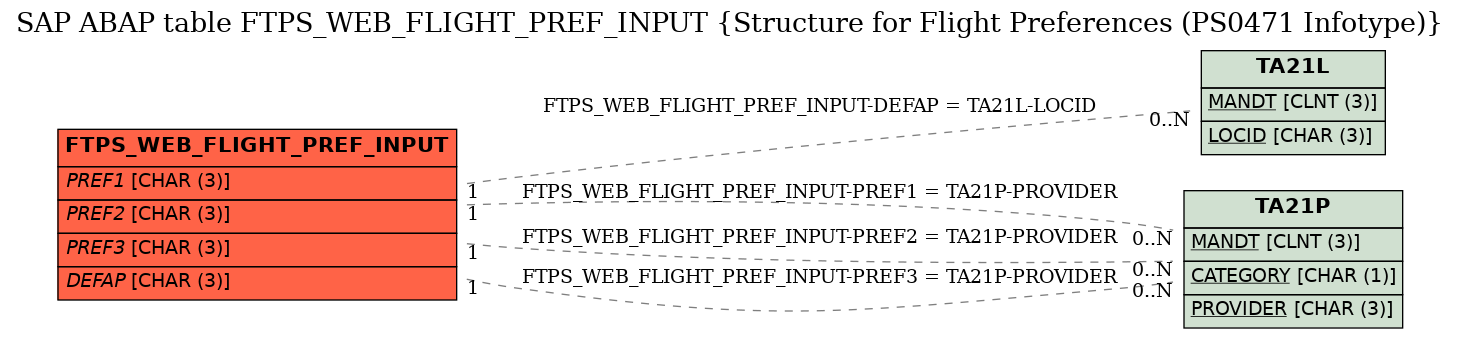 E-R Diagram for table FTPS_WEB_FLIGHT_PREF_INPUT (Structure for Flight Preferences (PS0471 Infotype))