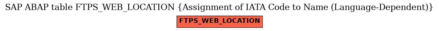 E-R Diagram for table FTPS_WEB_LOCATION (Assignment of IATA Code to Name (Language-Dependent))