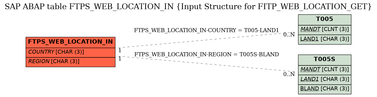 E-R Diagram for table FTPS_WEB_LOCATION_IN (Input Structure for FITP_WEB_LOCATION_GET)