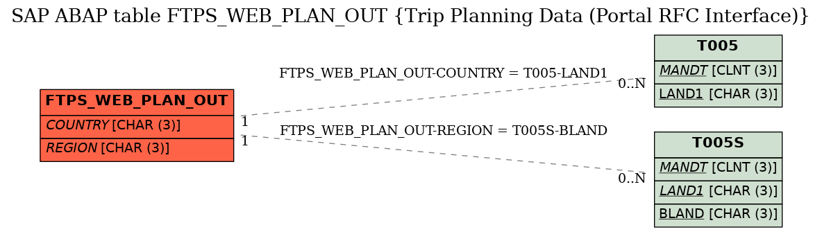 E-R Diagram for table FTPS_WEB_PLAN_OUT (Trip Planning Data (Portal RFC Interface))