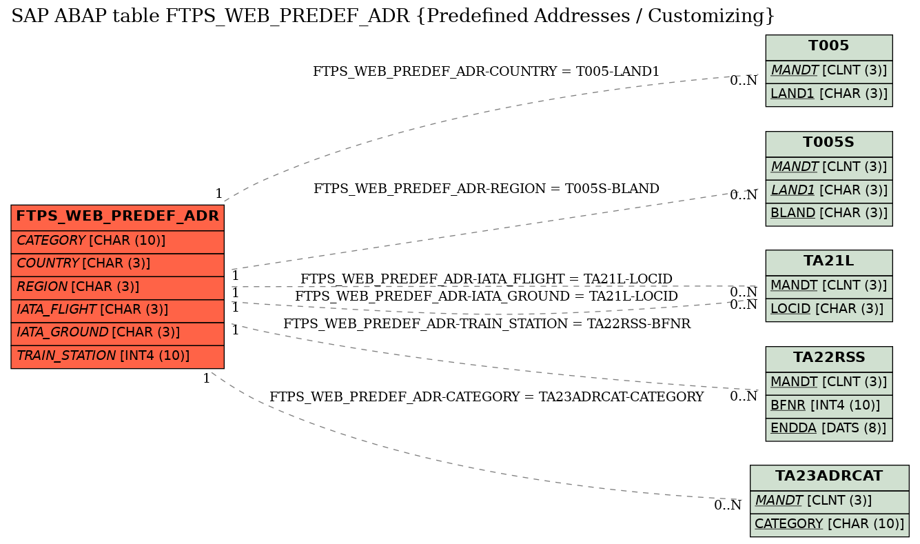 E-R Diagram for table FTPS_WEB_PREDEF_ADR (Predefined Addresses / Customizing)