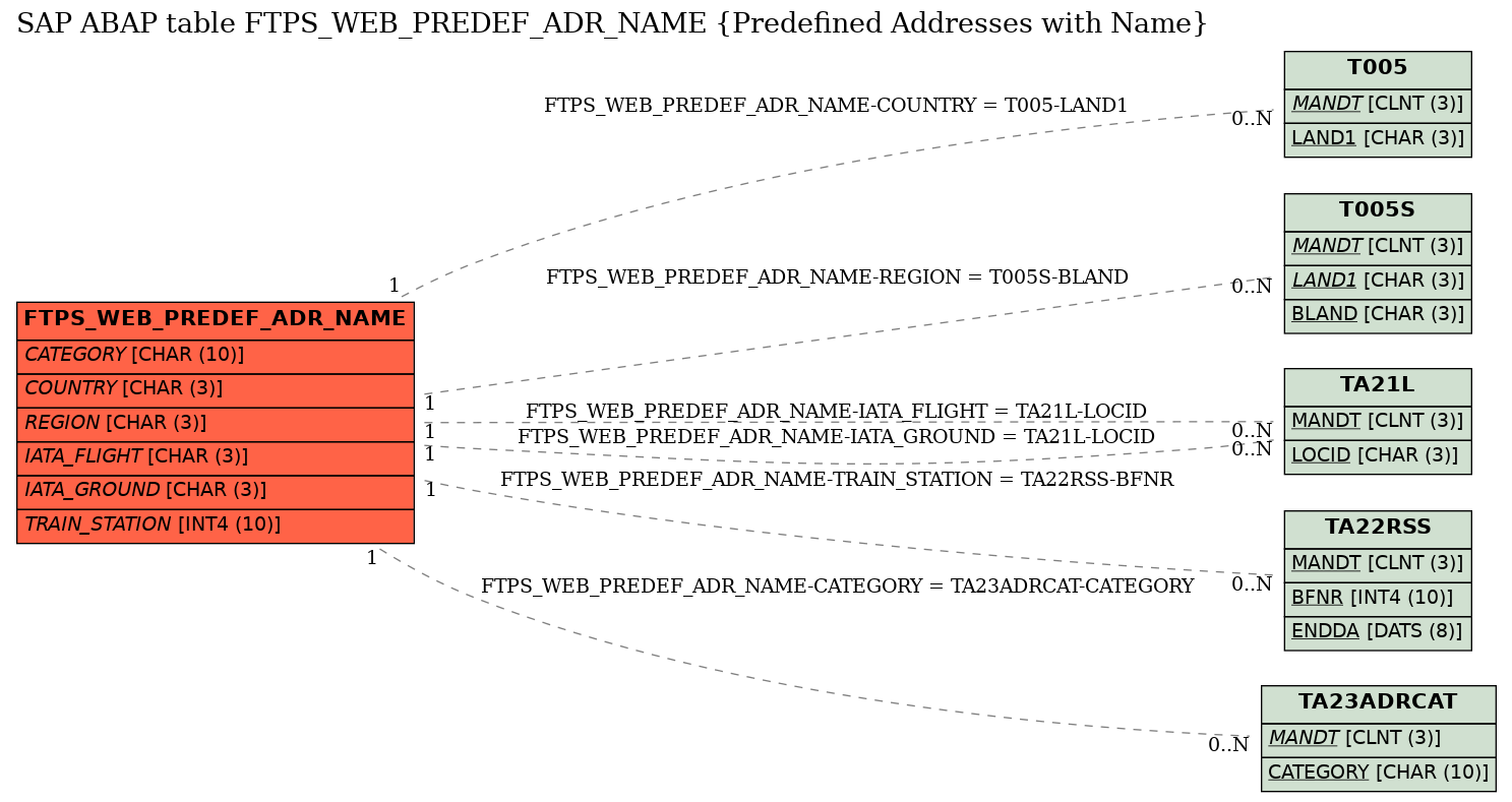 E-R Diagram for table FTPS_WEB_PREDEF_ADR_NAME (Predefined Addresses with Name)