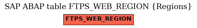 E-R Diagram for table FTPS_WEB_REGION (Regions)
