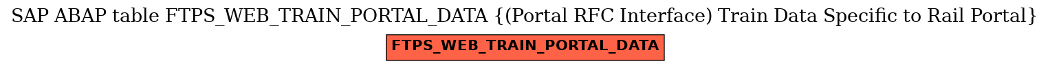 E-R Diagram for table FTPS_WEB_TRAIN_PORTAL_DATA ((Portal RFC Interface) Train Data Specific to Rail Portal)