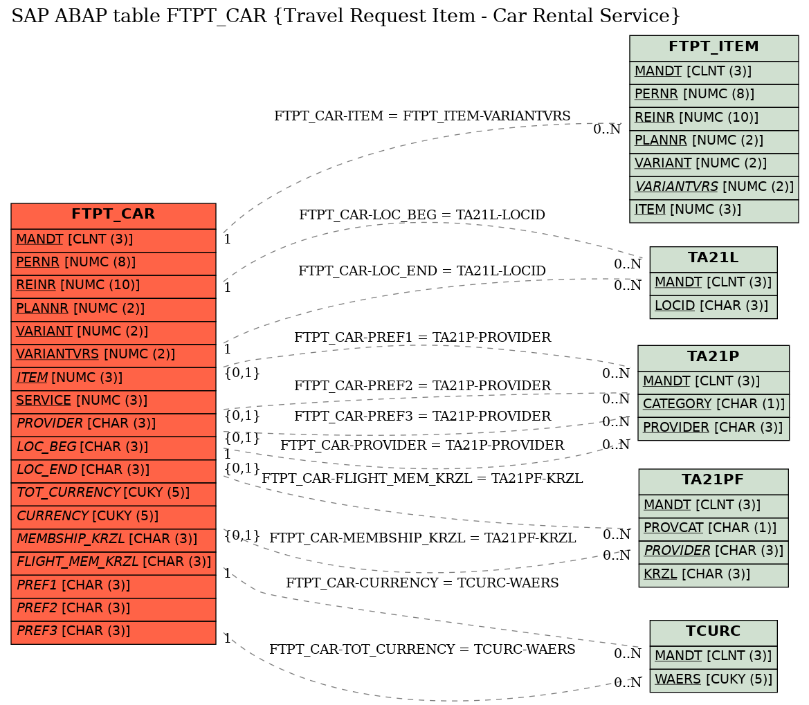 E-R Diagram for table FTPT_CAR (Travel Request Item - Car Rental Service)