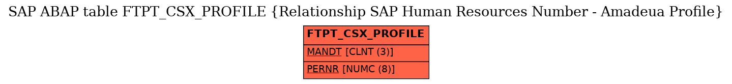 E-R Diagram for table FTPT_CSX_PROFILE (Relationship SAP Human Resources Number - Amadeua Profile)