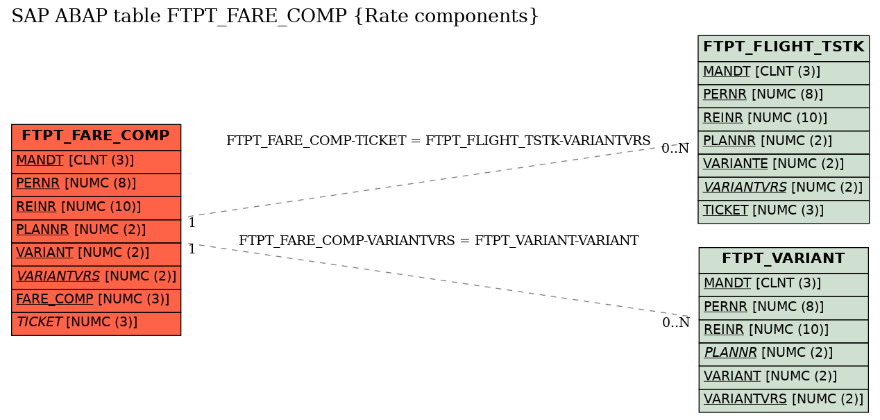 E-R Diagram for table FTPT_FARE_COMP (Rate components)