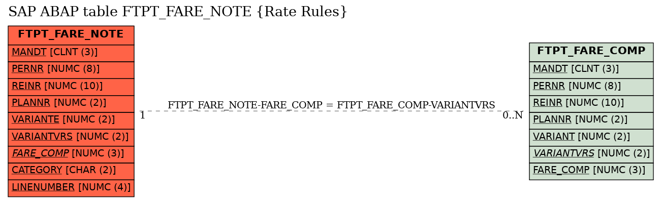 E-R Diagram for table FTPT_FARE_NOTE (Rate Rules)