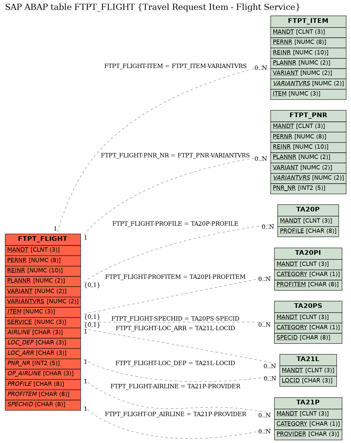 E-R Diagram for table FTPT_FLIGHT (Travel Request Item - Flight Service)