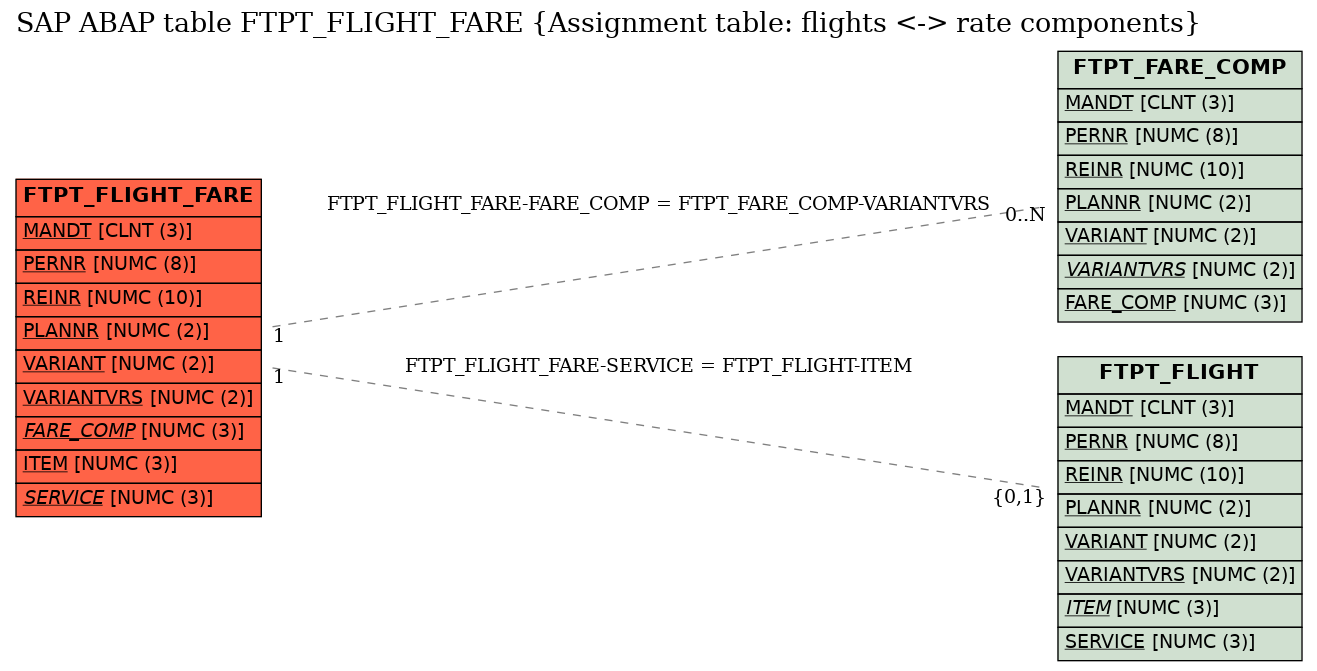 E-R Diagram for table FTPT_FLIGHT_FARE (Assignment table: flights <-> rate components)