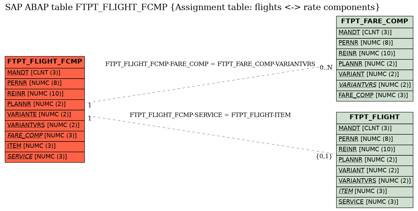 E-R Diagram for table FTPT_FLIGHT_FCMP (Assignment table: flights <-> rate components)