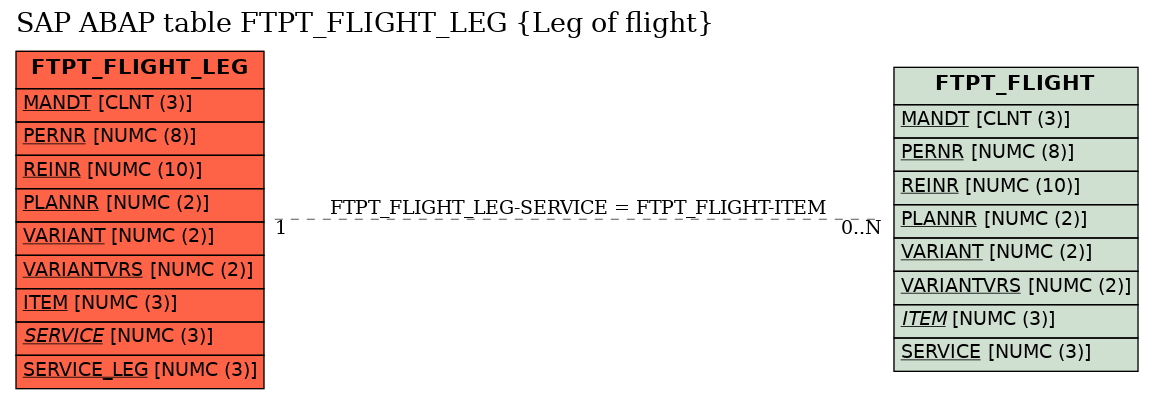 E-R Diagram for table FTPT_FLIGHT_LEG (Leg of flight)