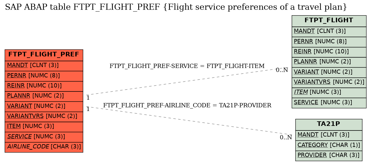 E-R Diagram for table FTPT_FLIGHT_PREF (Flight service preferences of a travel plan)