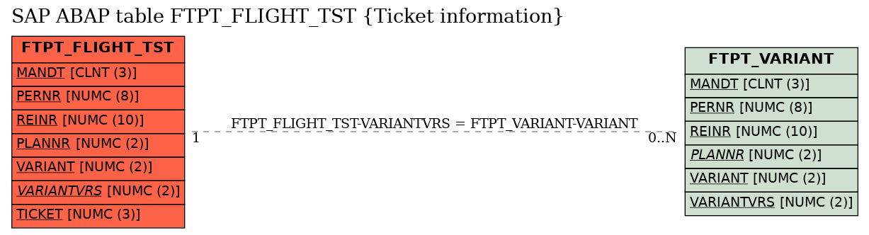 E-R Diagram for table FTPT_FLIGHT_TST (Ticket information)