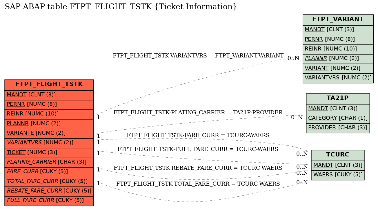 E-R Diagram for table FTPT_FLIGHT_TSTK (Ticket Information)