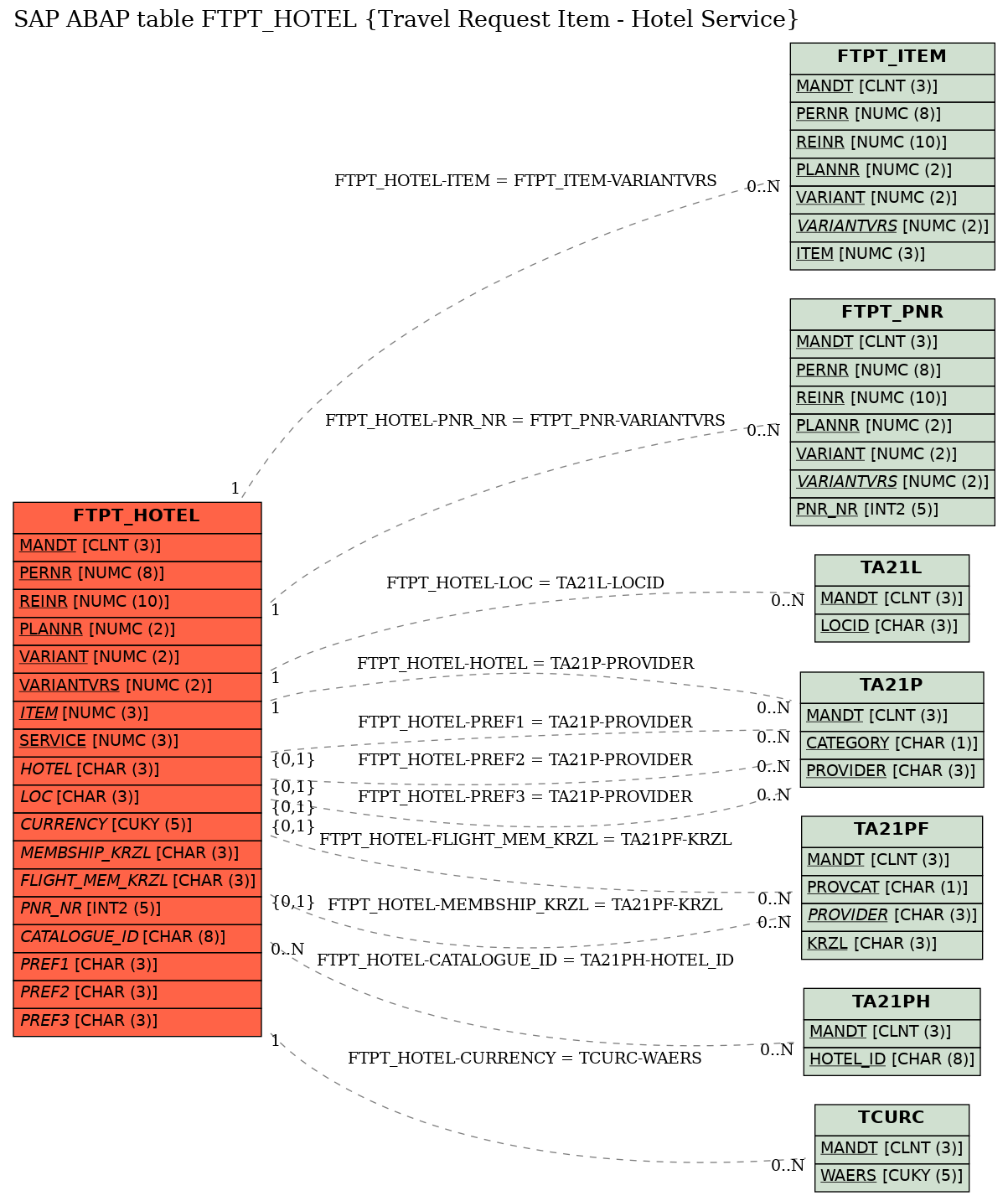 E-R Diagram for table FTPT_HOTEL (Travel Request Item - Hotel Service)