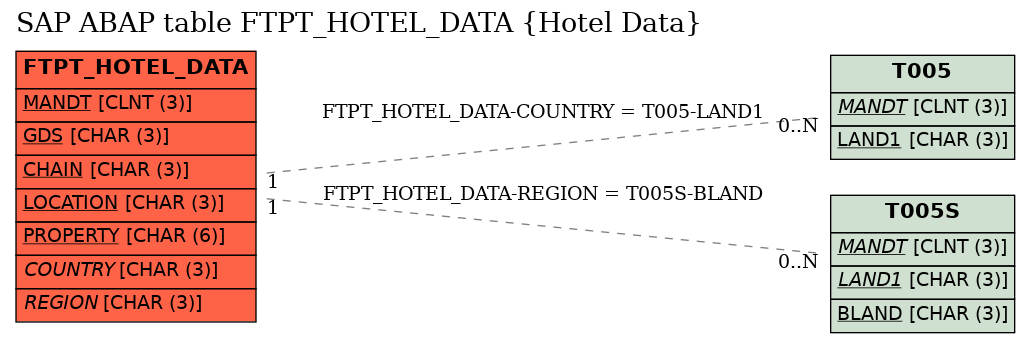 E-R Diagram for table FTPT_HOTEL_DATA (Hotel Data)