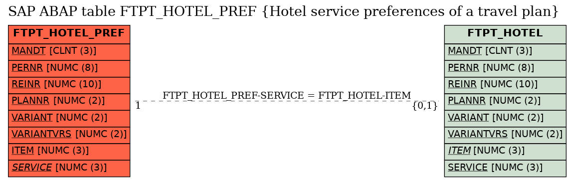 E-R Diagram for table FTPT_HOTEL_PREF (Hotel service preferences of a travel plan)