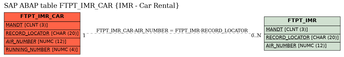 E-R Diagram for table FTPT_IMR_CAR (IMR - Car Rental)