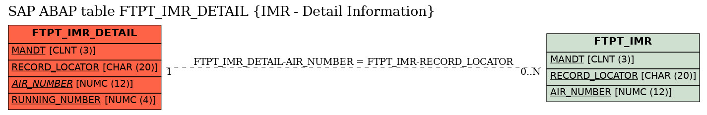 E-R Diagram for table FTPT_IMR_DETAIL (IMR - Detail Information)