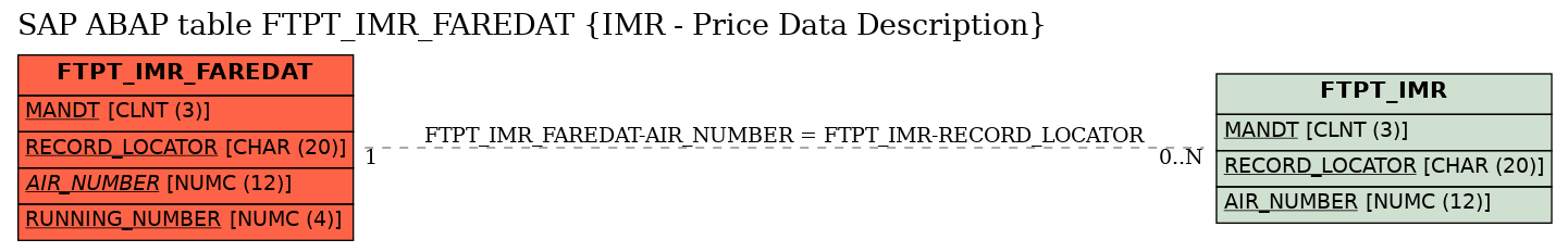 E-R Diagram for table FTPT_IMR_FAREDAT (IMR - Price Data Description)