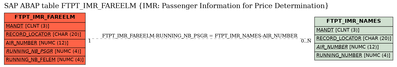 E-R Diagram for table FTPT_IMR_FAREELM (IMR: Passenger Information for Price Determination)