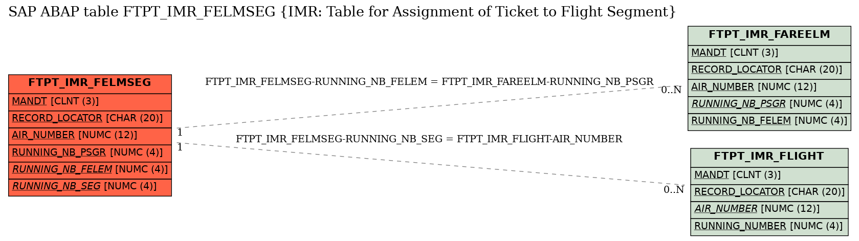 E-R Diagram for table FTPT_IMR_FELMSEG (IMR: Table for Assignment of Ticket to Flight Segment)