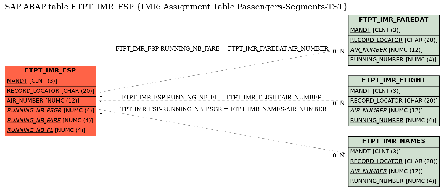 E-R Diagram for table FTPT_IMR_FSP (IMR: Assignment Table Passengers-Segments-TST)