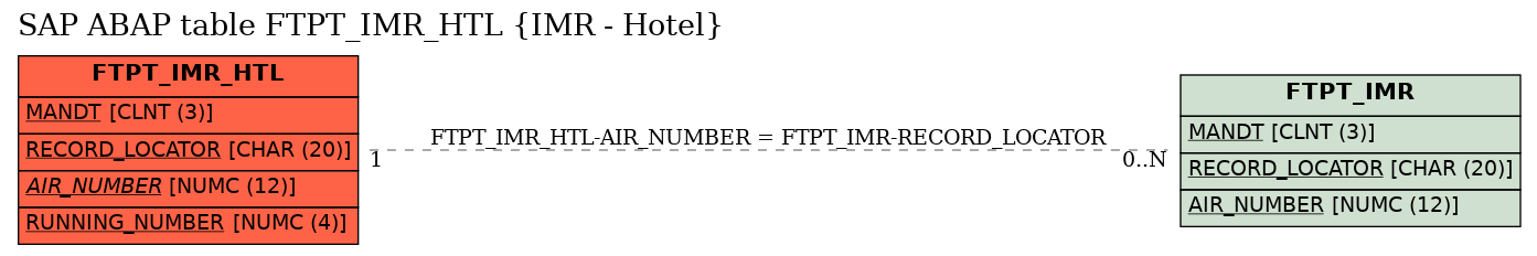 E-R Diagram for table FTPT_IMR_HTL (IMR - Hotel)