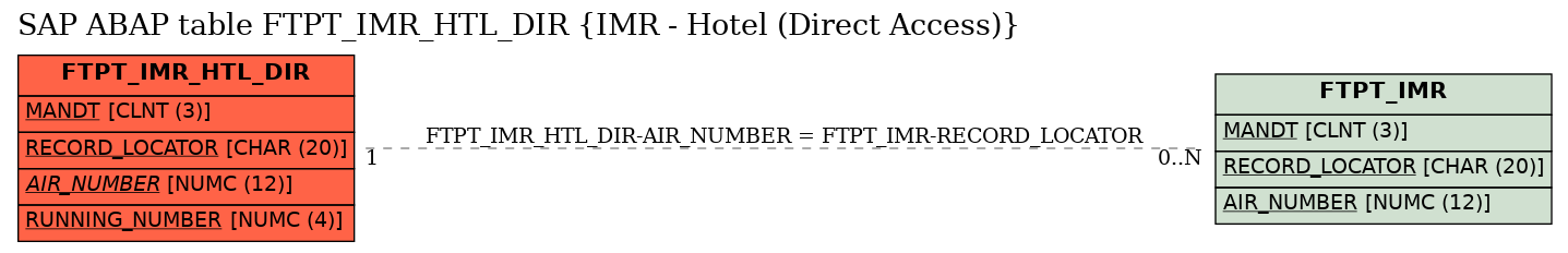 E-R Diagram for table FTPT_IMR_HTL_DIR (IMR - Hotel (Direct Access))