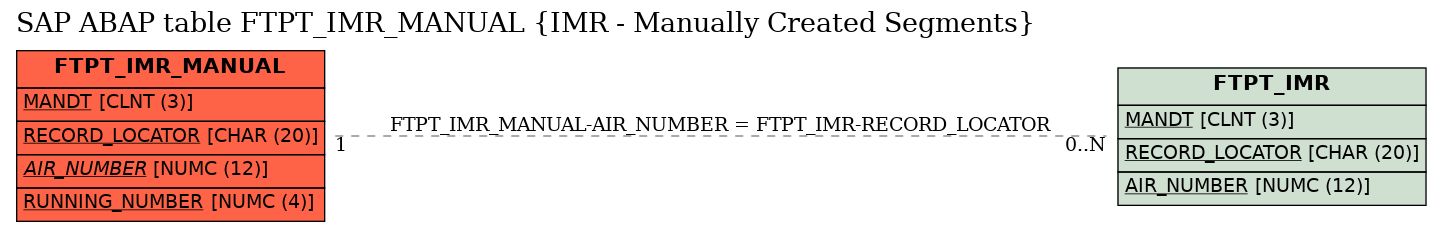 E-R Diagram for table FTPT_IMR_MANUAL (IMR - Manually Created Segments)