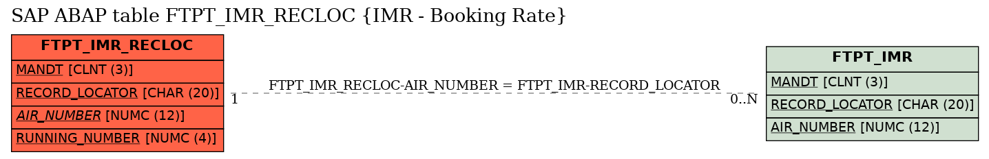 E-R Diagram for table FTPT_IMR_RECLOC (IMR - Booking Rate)