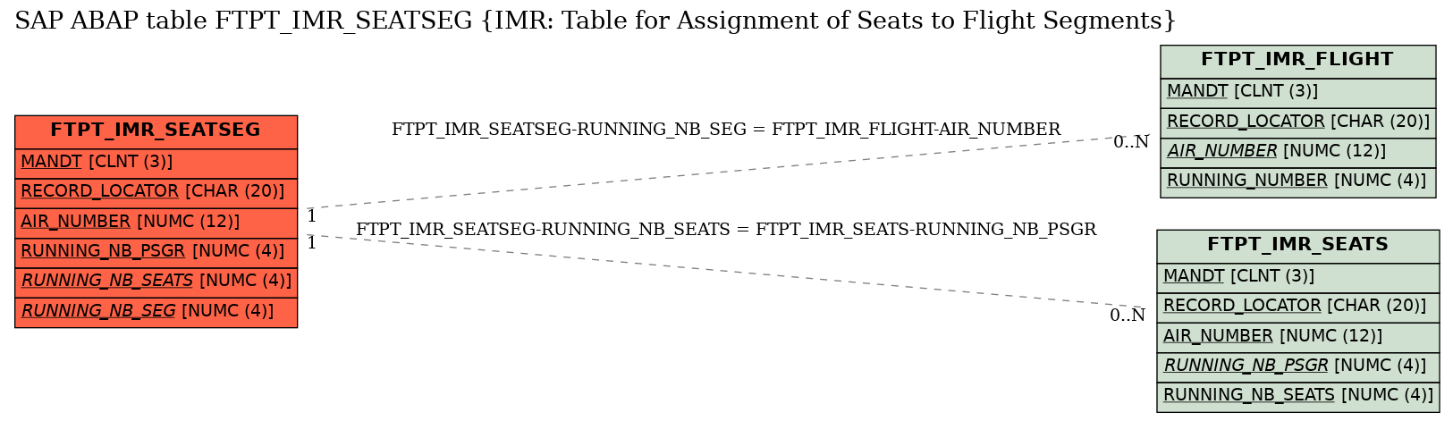 E-R Diagram for table FTPT_IMR_SEATSEG (IMR: Table for Assignment of Seats to Flight Segments)