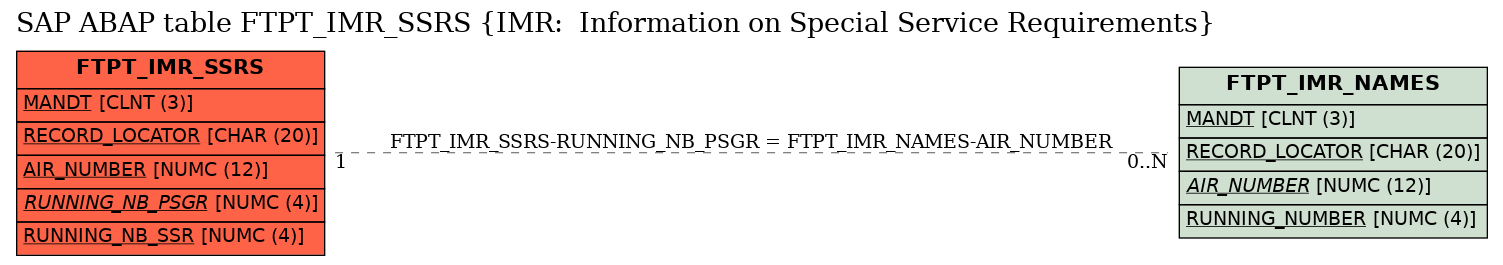 E-R Diagram for table FTPT_IMR_SSRS (IMR:  Information on Special Service Requirements)