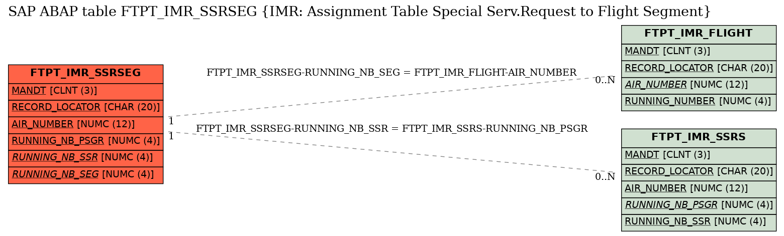 E-R Diagram for table FTPT_IMR_SSRSEG (IMR: Assignment Table Special Serv.Request to Flight Segment)