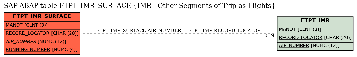 E-R Diagram for table FTPT_IMR_SURFACE (IMR - Other Segments of Trip as Flights)