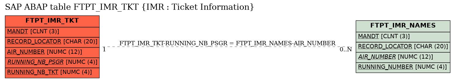 E-R Diagram for table FTPT_IMR_TKT (IMR : Ticket Information)