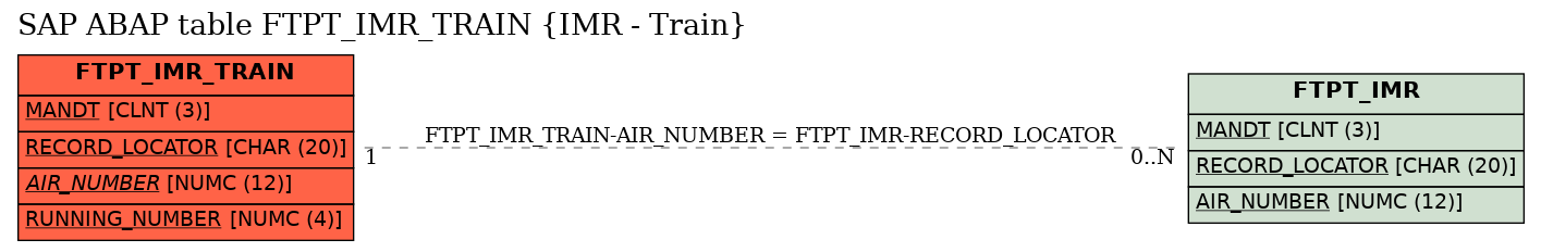 E-R Diagram for table FTPT_IMR_TRAIN (IMR - Train)