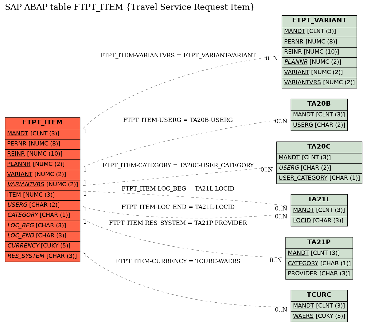 E-R Diagram for table FTPT_ITEM (Travel Service Request Item)