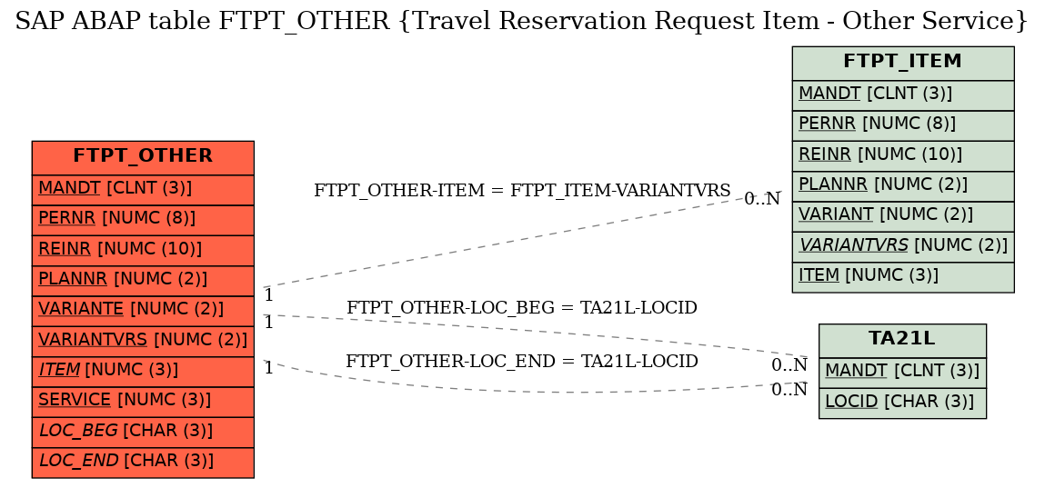 E-R Diagram for table FTPT_OTHER (Travel Reservation Request Item - Other Service)