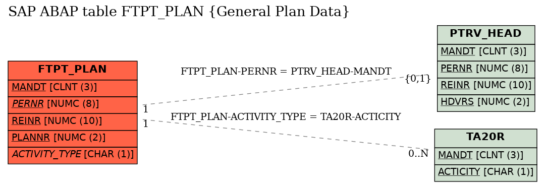 E-R Diagram for table FTPT_PLAN (General Plan Data)