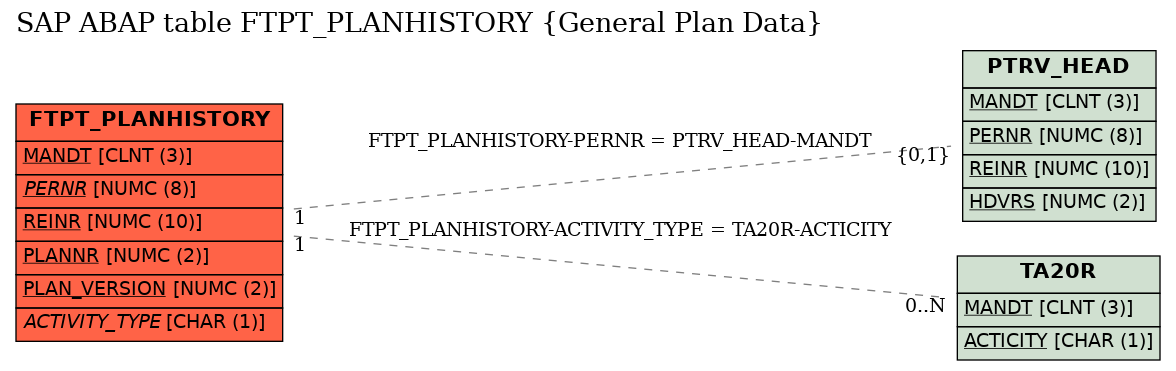 E-R Diagram for table FTPT_PLANHISTORY (General Plan Data)